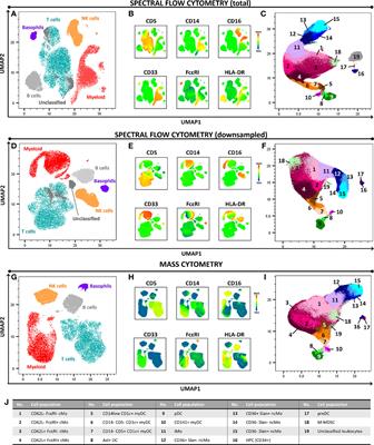 Performance of spectral flow cytometry and mass cytometry for the study of innate myeloid cell populations